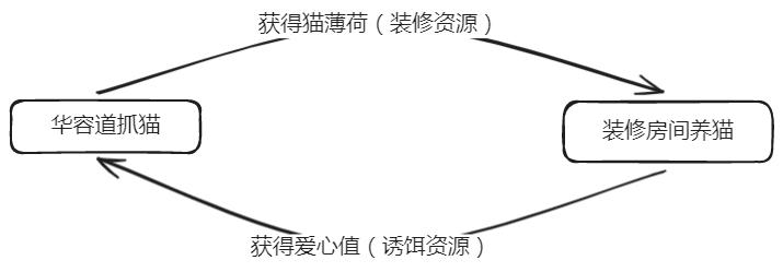 登顶美国手游榜，猪猪之后，猫咪又成另一吸量密码？-游戏价值论