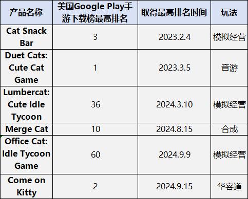 登顶美国手游榜，猪猪之后，猫咪又成另一吸量密码？-游戏价值论