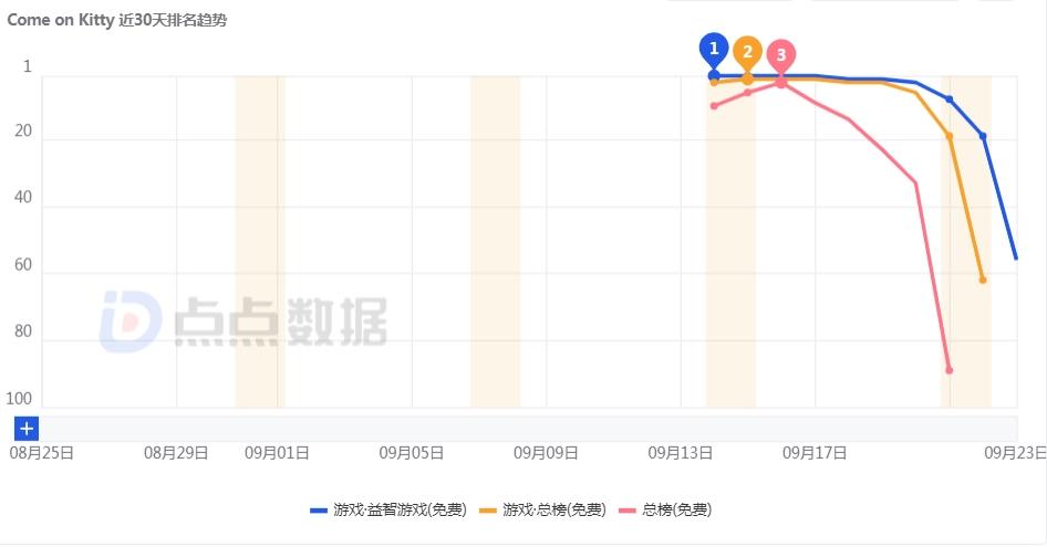 登顶美国手游榜，猪猪之后，猫咪又成另一吸量密码？-游戏价值论